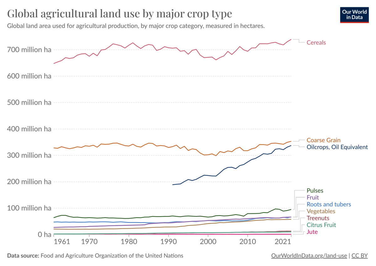 Graph of global agricultural land use by major crop type.